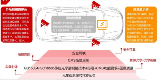 20+后视镜热门议题来袭，AutoCMS 2024中国汽车电子后视镜CMS大会火热报名中 ~~